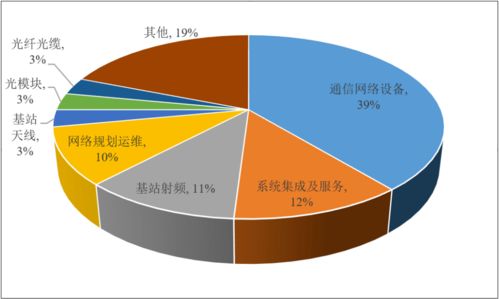 中國5G產業投資建設分析